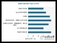 <b>中国已成农业机械制制取利用大国 行业机械化、</b>